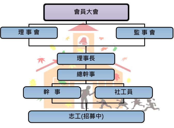 社團法人嘉義市聲暉協進會組織架構圖